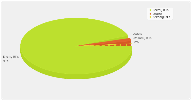 Enemy Kills/Friendly Kills/Deaths